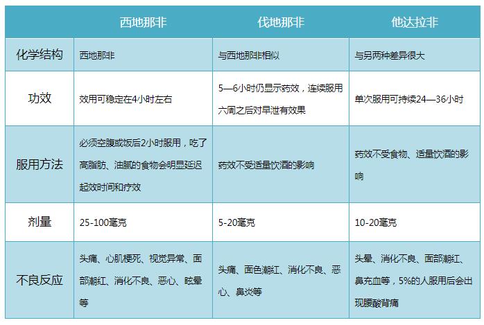 西地那非服後10—40分鐘起效,若與高脂肪食物同服,血漿藥物濃度達峰值